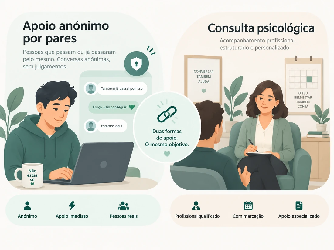 Comparação entre apoio anónimo por pares — conversas anónimas, apoio imediato, pessoas reais — e consulta psicológica — profissional qualificado, com marcação, apoio especializado. Duas formas de apoio, o mesmo objetivo.