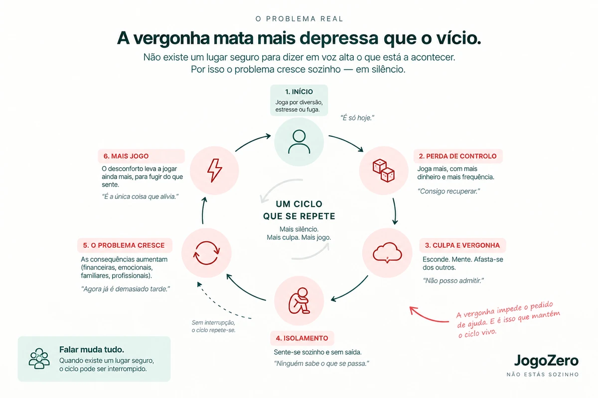 O ciclo do vício em jogo: início, escalada, culpa e vergonha, isolamento, o problema cresce, mais jogo — e de volta ao início. A vergonha impede o pedido de ajuda e mantém o ciclo vivo.